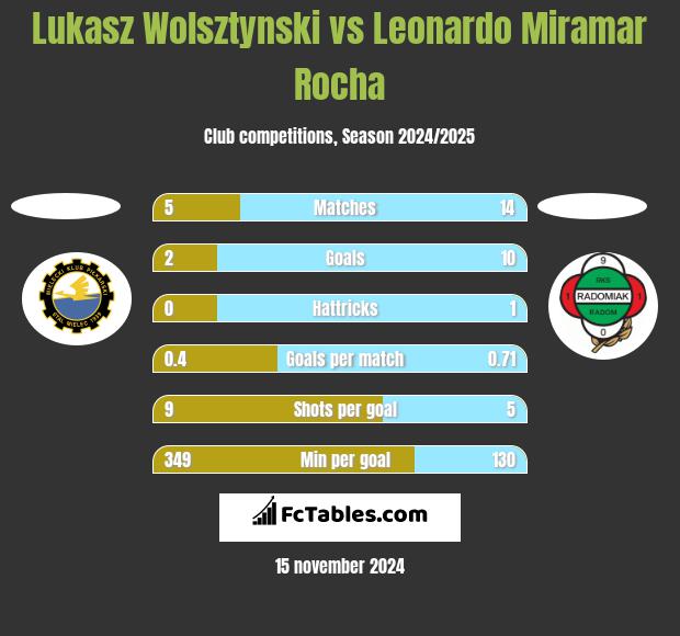 Łukasz Wolsztyński vs Leonardo Miramar Rocha h2h player stats