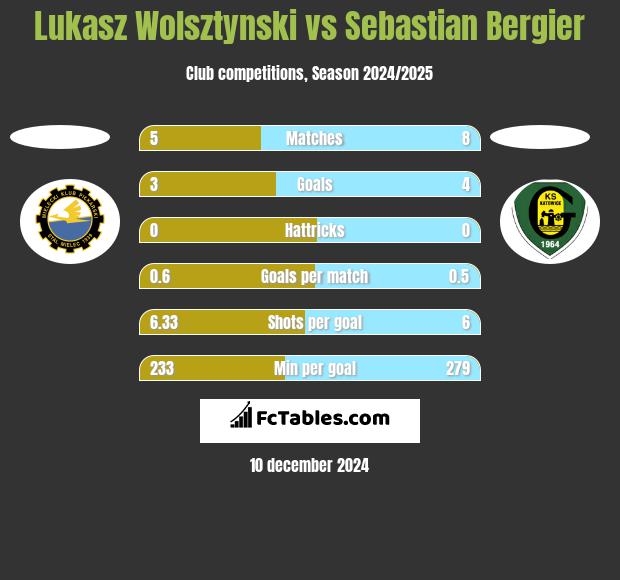 Łukasz Wolsztyński vs Sebastian Bergier h2h player stats