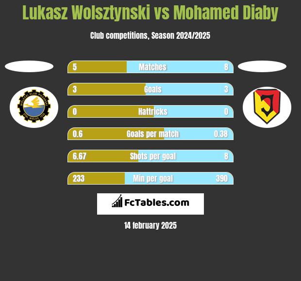 Lukasz Wolsztynski vs Mohamed Diaby h2h player stats