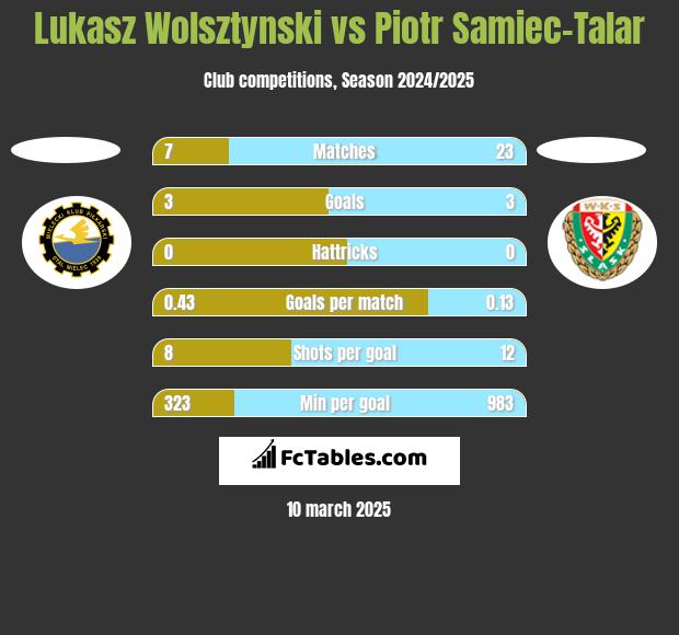 Lukasz Wolsztynski vs Piotr Samiec-Talar h2h player stats