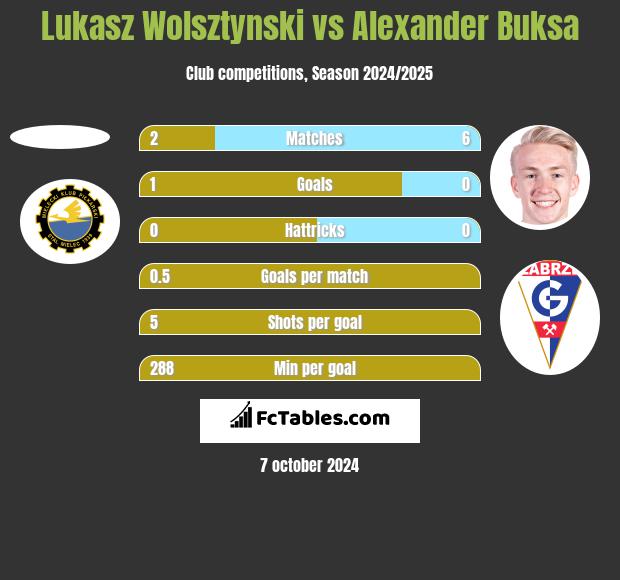 Łukasz Wolsztyński vs Alexander Buksa h2h player stats