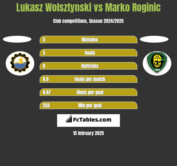 Lukasz Wolsztynski vs Marko Roginic h2h player stats