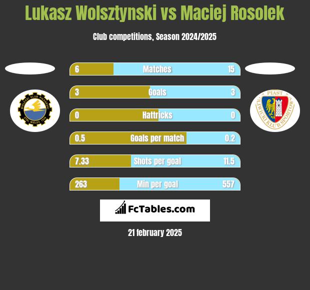 Łukasz Wolsztyński vs Maciej Rosolek h2h player stats