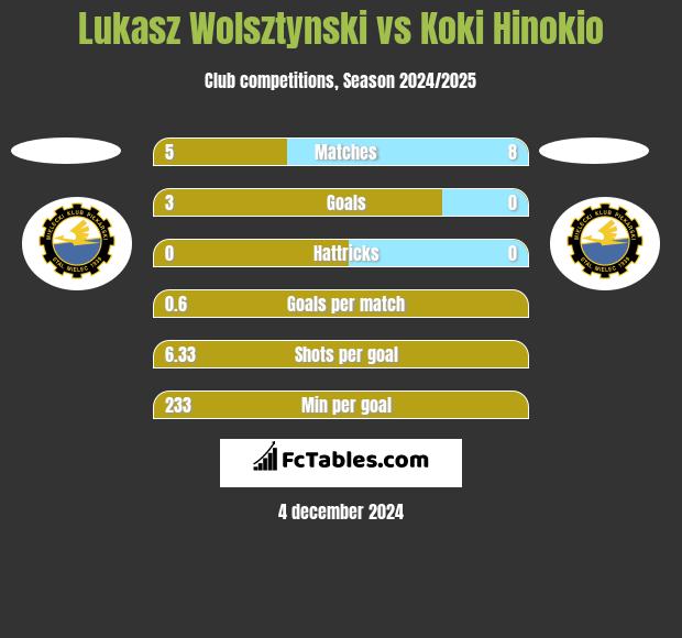 Łukasz Wolsztyński vs Koki Hinokio h2h player stats