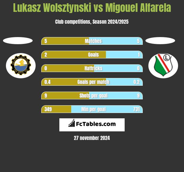 Łukasz Wolsztyński vs Migouel Alfarela h2h player stats