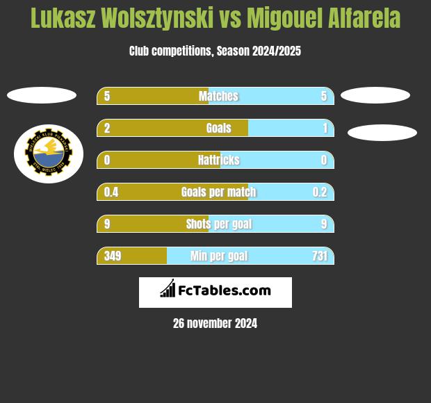 Lukasz Wolsztynski vs Migouel Alfarela h2h player stats