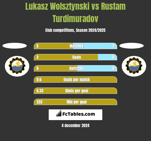 Łukasz Wolsztyński vs Rustam Turdimuradov h2h player stats