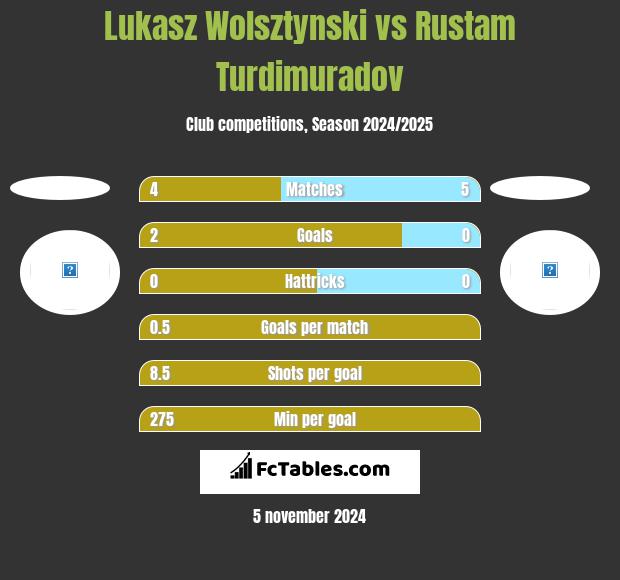 Lukasz Wolsztynski vs Rustam Turdimuradov h2h player stats