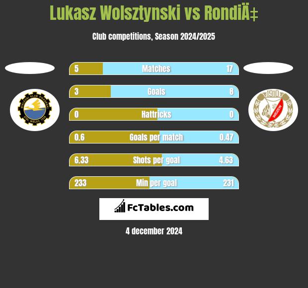 Łukasz Wolsztyński vs RondiÄ‡ h2h player stats