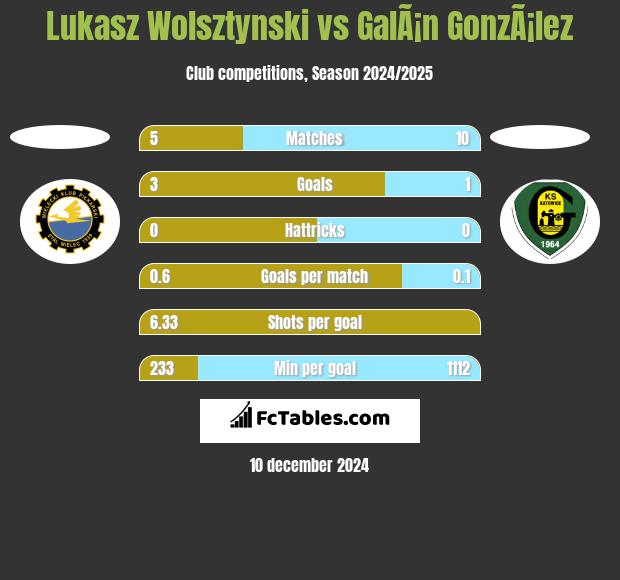 Łukasz Wolsztyński vs GalÃ¡n GonzÃ¡lez h2h player stats