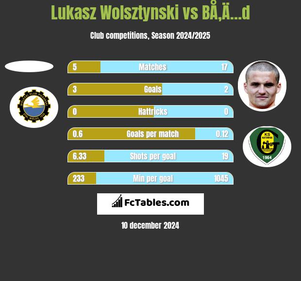 Łukasz Wolsztyński vs BÅ‚Ä…d h2h player stats