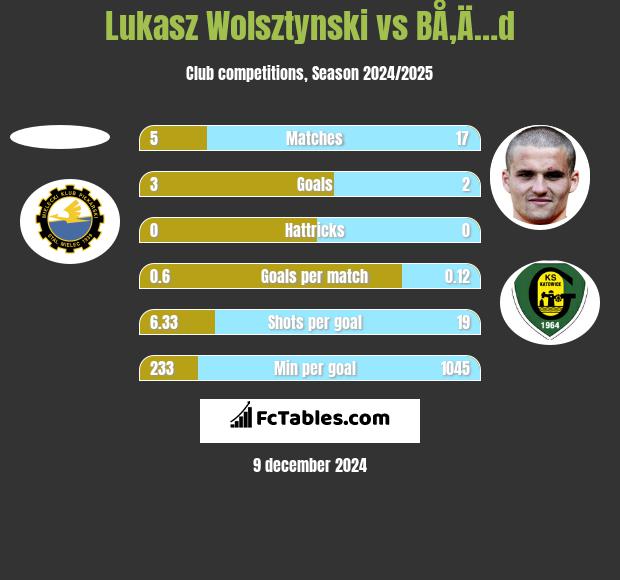 Lukasz Wolsztynski vs BÅ‚Ä…d h2h player stats