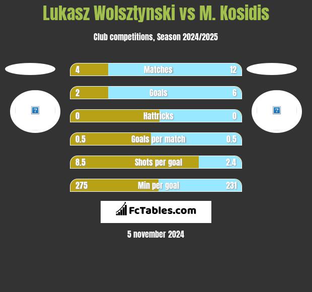 Łukasz Wolsztyński vs M. Kosidis h2h player stats