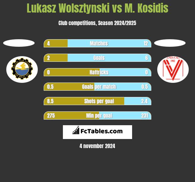 Lukasz Wolsztynski vs M. Kosidis h2h player stats