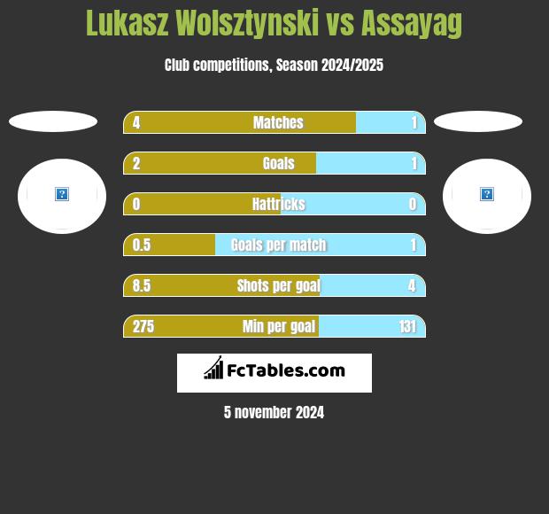 Lukasz Wolsztynski vs Assayag h2h player stats