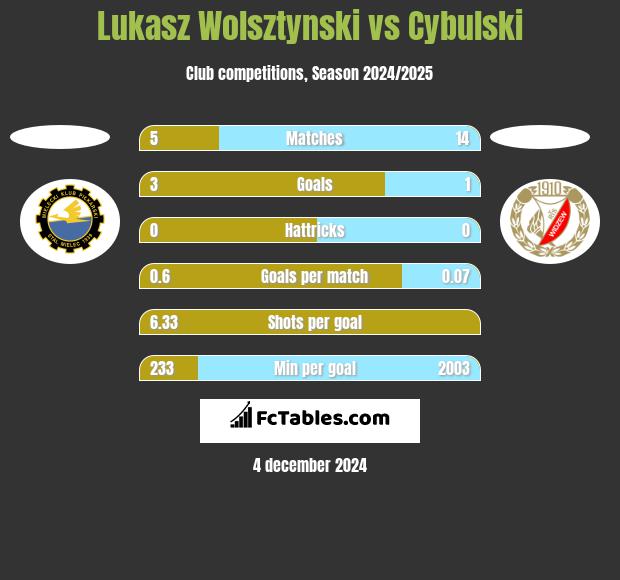 Łukasz Wolsztyński vs Cybulski h2h player stats