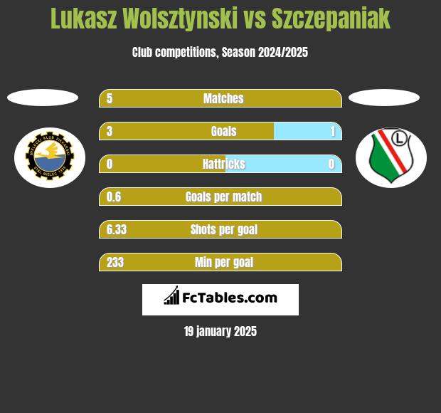 Lukasz Wolsztynski vs Szczepaniak h2h player stats