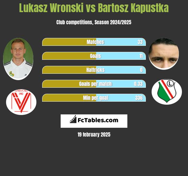 Łukasz Wroński vs Bartosz Kapustka h2h player stats