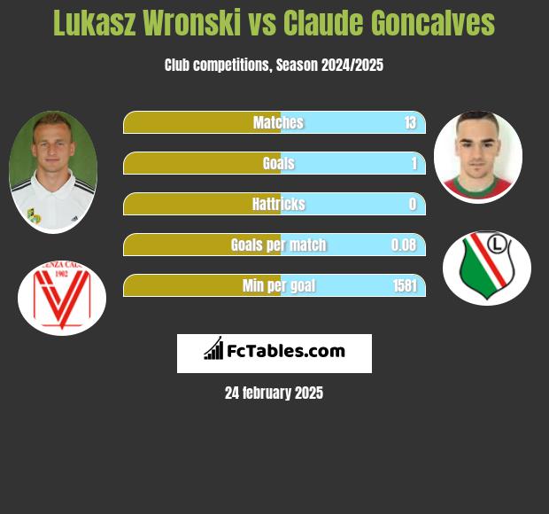 Łukasz Wroński vs Claude Goncalves h2h player stats