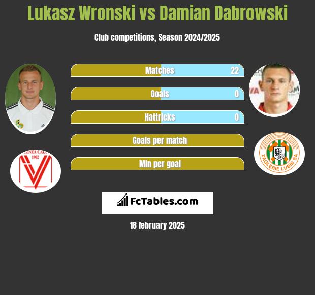 Łukasz Wroński vs Damian Dąbrowski h2h player stats