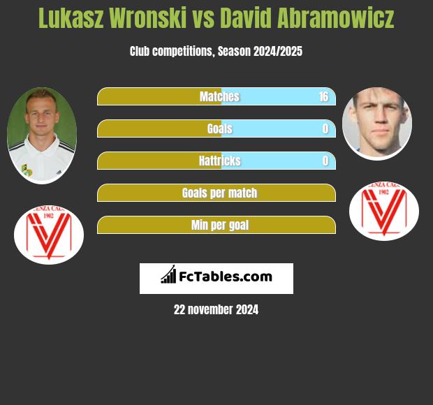 Łukasz Wroński vs Dawid Abramowicz h2h player stats