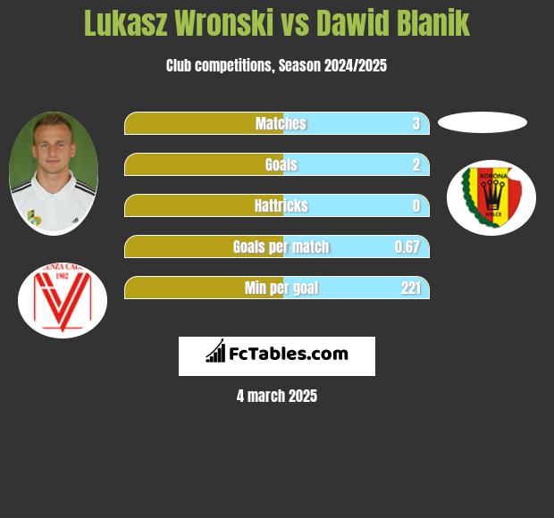 Łukasz Wroński vs Dawid Blanik h2h player stats