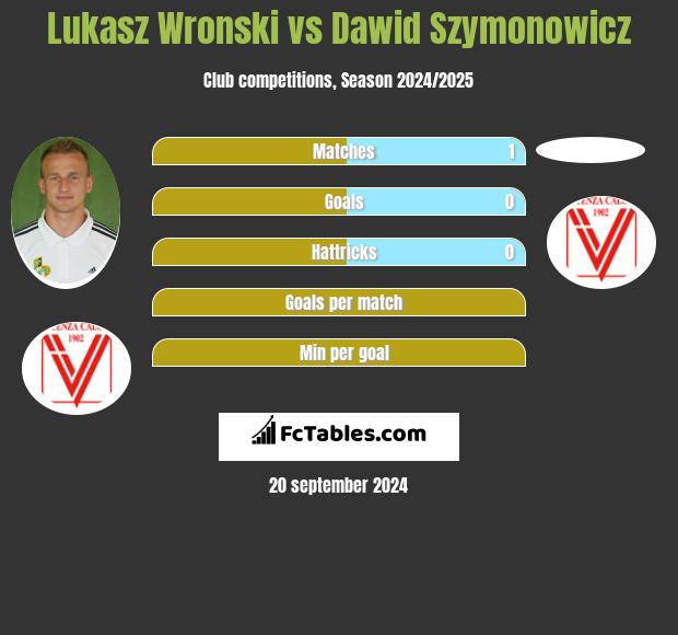 Lukasz Wronski vs Dawid Szymonowicz h2h player stats