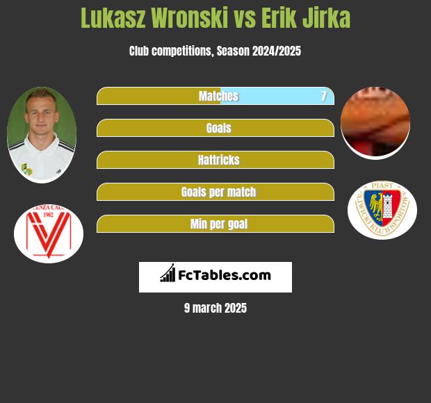 Lukasz Wronski vs Erik Jirka h2h player stats