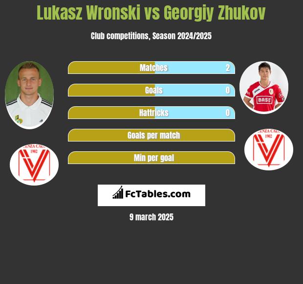 Lukasz Wronski vs Georgiy Zhukov h2h player stats