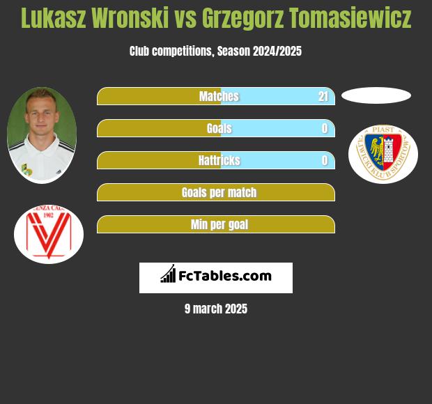 Łukasz Wroński vs Grzegorz Tomasiewicz h2h player stats