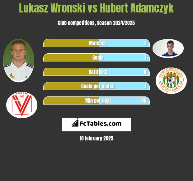 Lukasz Wronski vs Hubert Adamczyk h2h player stats