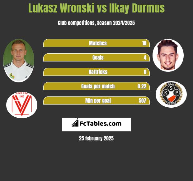 Lukasz Wronski vs Ilkay Durmus h2h player stats