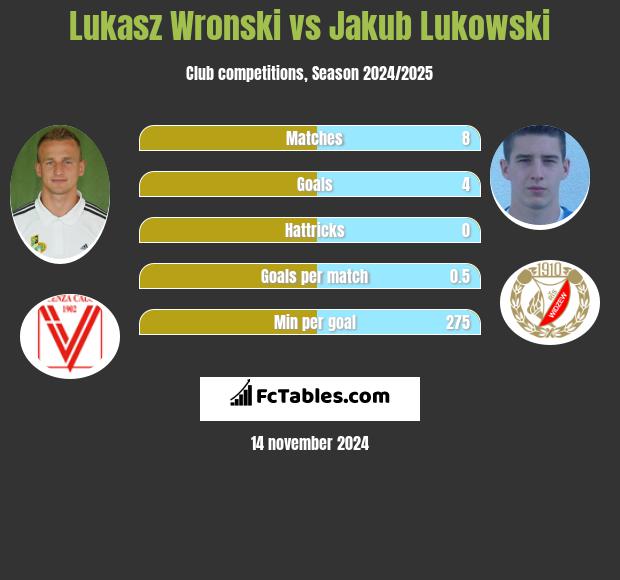 Łukasz Wroński vs Jakub Łukowski h2h player stats