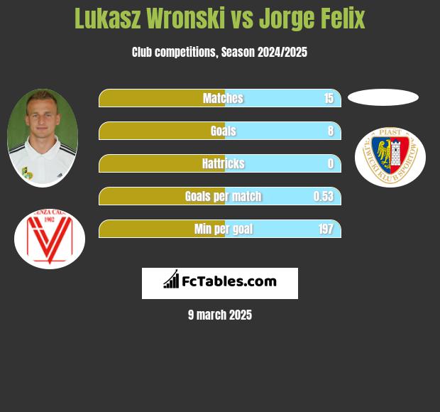 Łukasz Wroński vs Jorge Felix h2h player stats