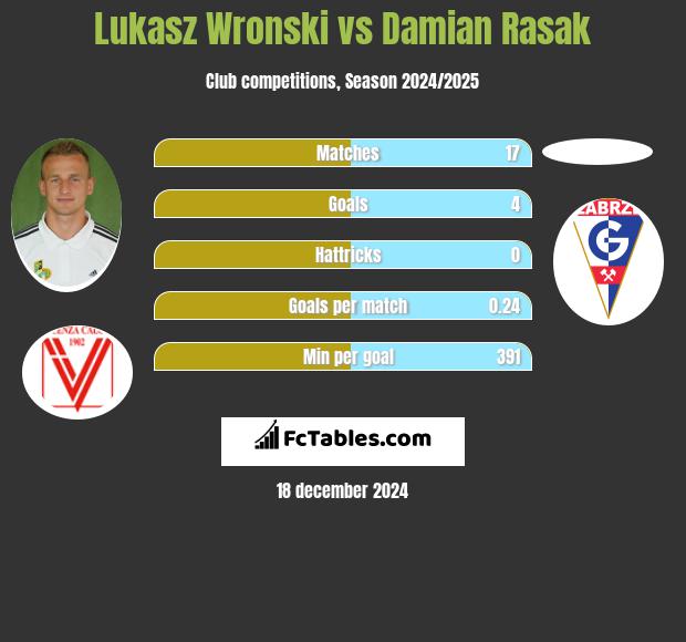 Łukasz Wroński vs Damian Rasak h2h player stats