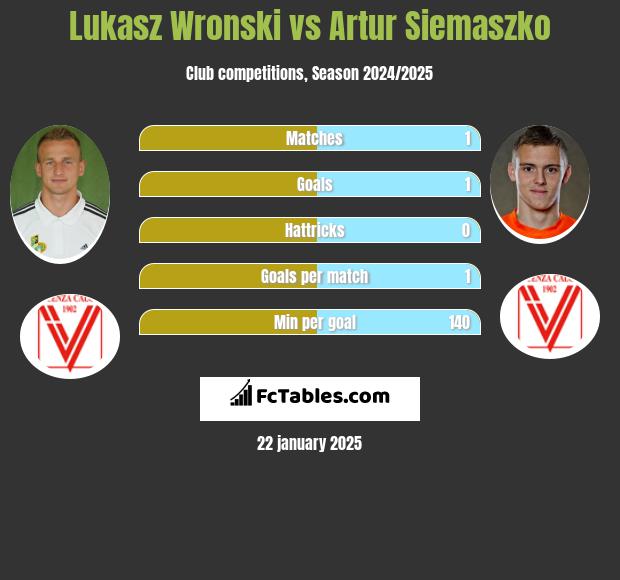 Lukasz Wronski vs Artur Siemaszko h2h player stats