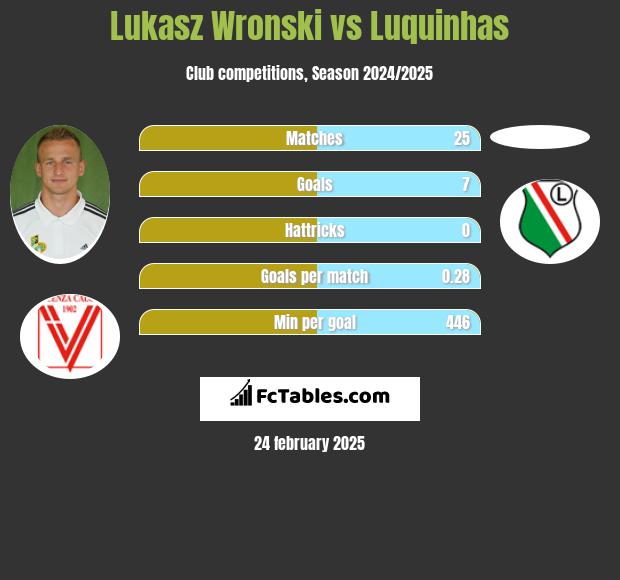 Łukasz Wroński vs Luquinhas h2h player stats