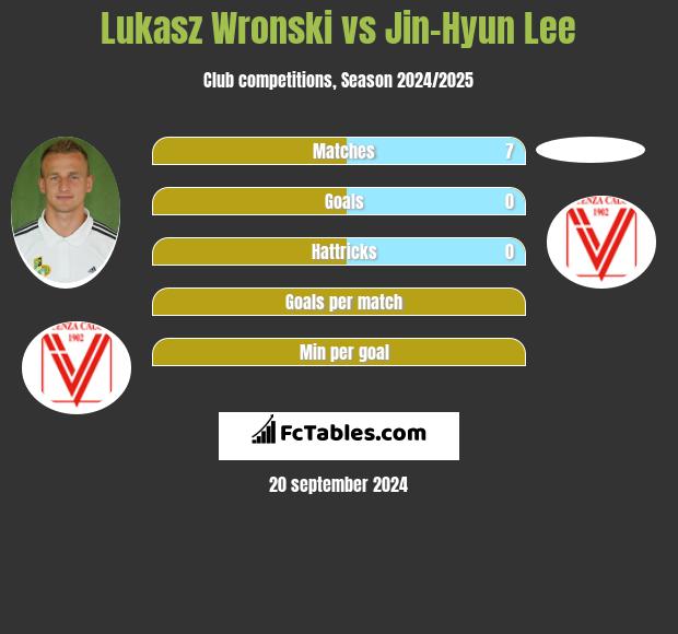 Lukasz Wronski vs Jin-Hyun Lee h2h player stats