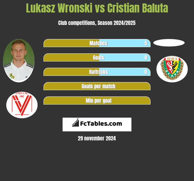 Łukasz Wroński vs Cristian Baluta h2h player stats