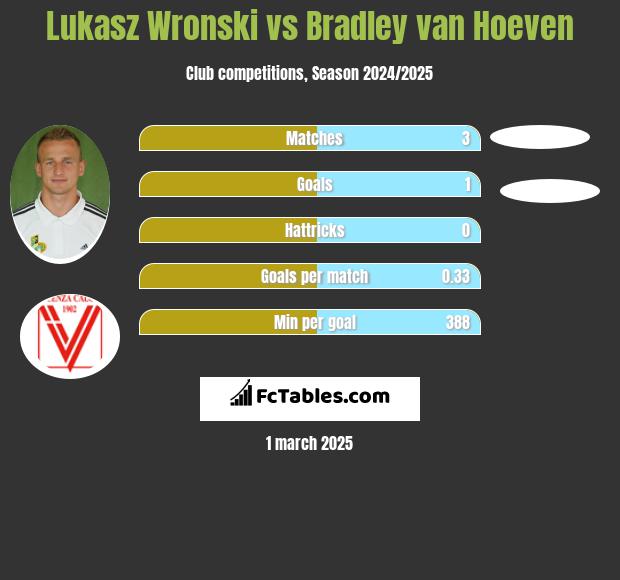 Łukasz Wroński vs Bradley van Hoeven h2h player stats