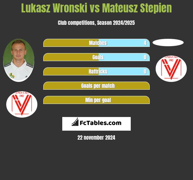 Łukasz Wroński vs Mateusz Stepien h2h player stats