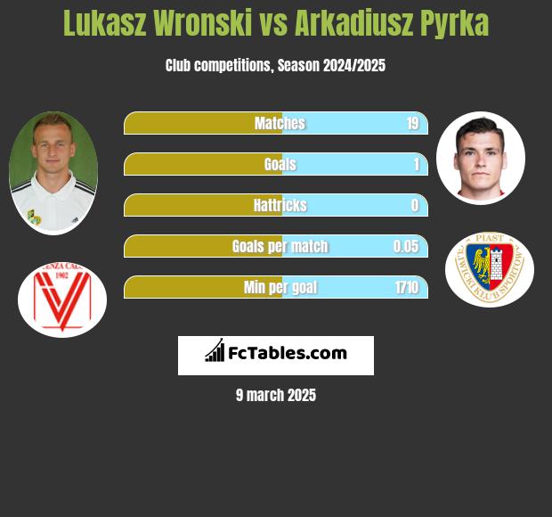 Łukasz Wroński vs Arkadiusz Pyrka h2h player stats