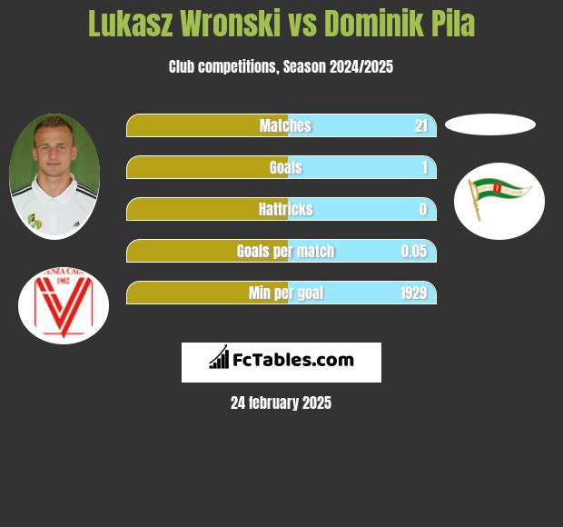 Łukasz Wroński vs Dominik Pila h2h player stats