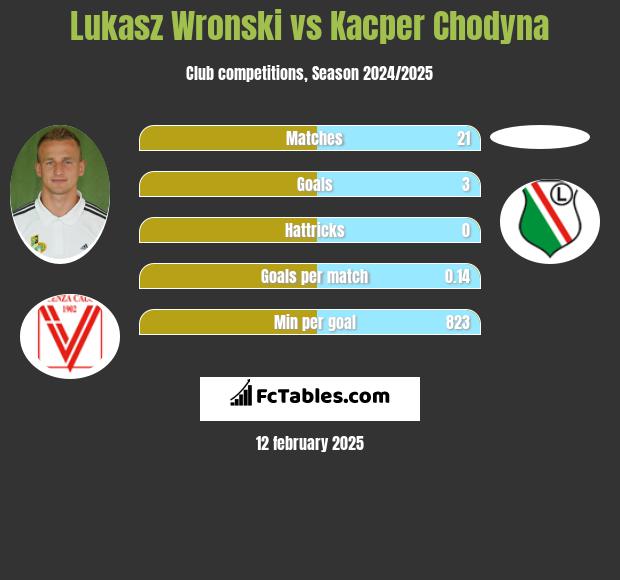 Lukasz Wronski vs Kacper Chodyna h2h player stats