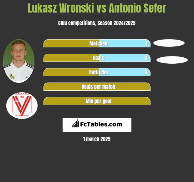 Łukasz Wroński vs Antonio Sefer h2h player stats