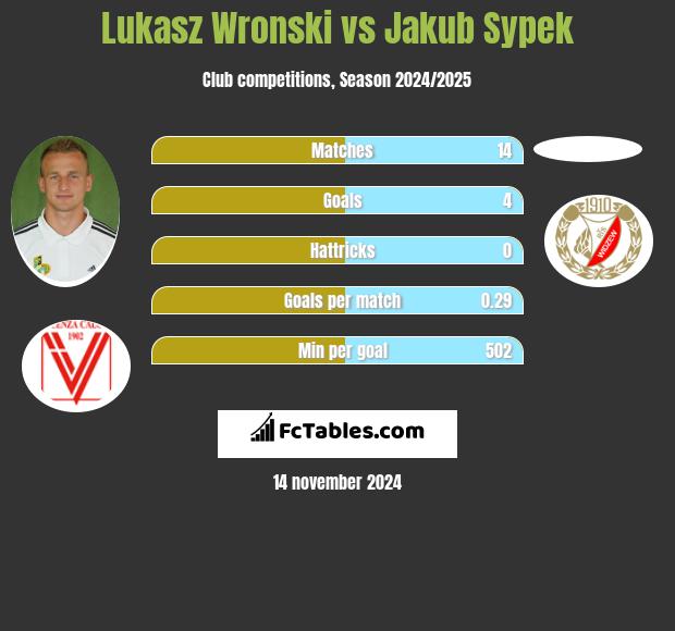 Łukasz Wroński vs Jakub Sypek h2h player stats