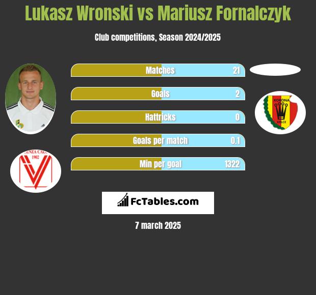 Lukasz Wronski vs Mariusz Fornalczyk h2h player stats