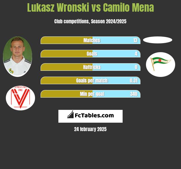 Łukasz Wroński vs Camilo Mena h2h player stats