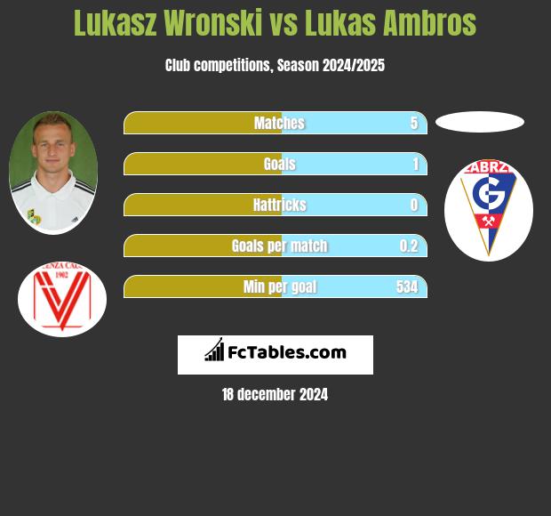 Łukasz Wroński vs Lukas Ambros h2h player stats