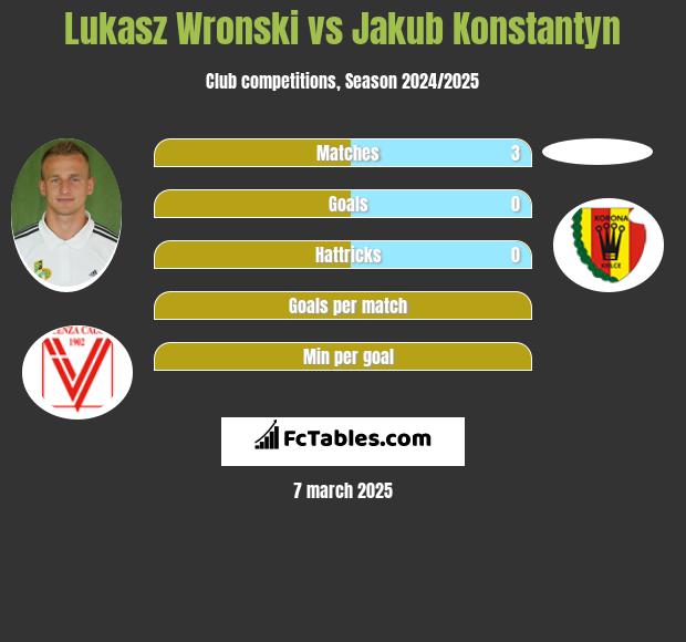 Lukasz Wronski vs Jakub Konstantyn h2h player stats